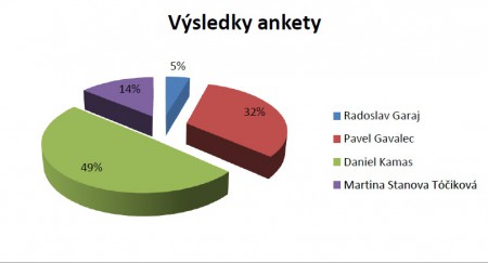 Výsledky volieb